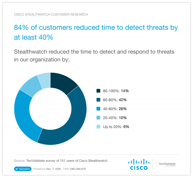 4% of surveyed customers reduced