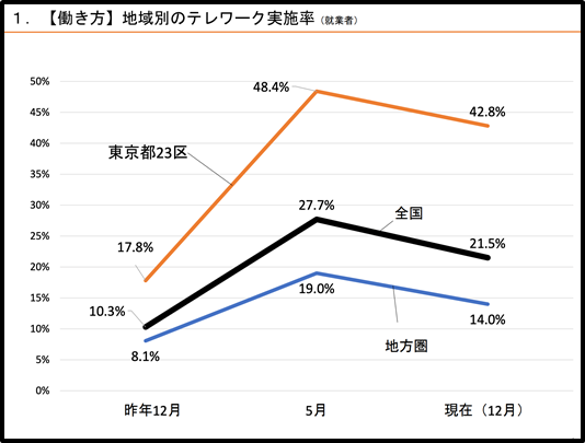 働き方 地域別のテレワーク実施率