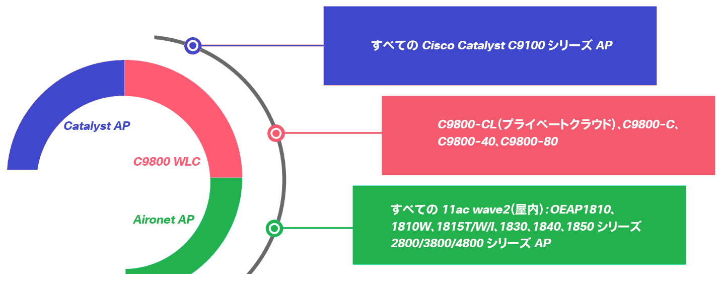 IOS XE ソフトウェア 17.3.1 におけるリモート ワークフォース ワイヤレス ソリューション