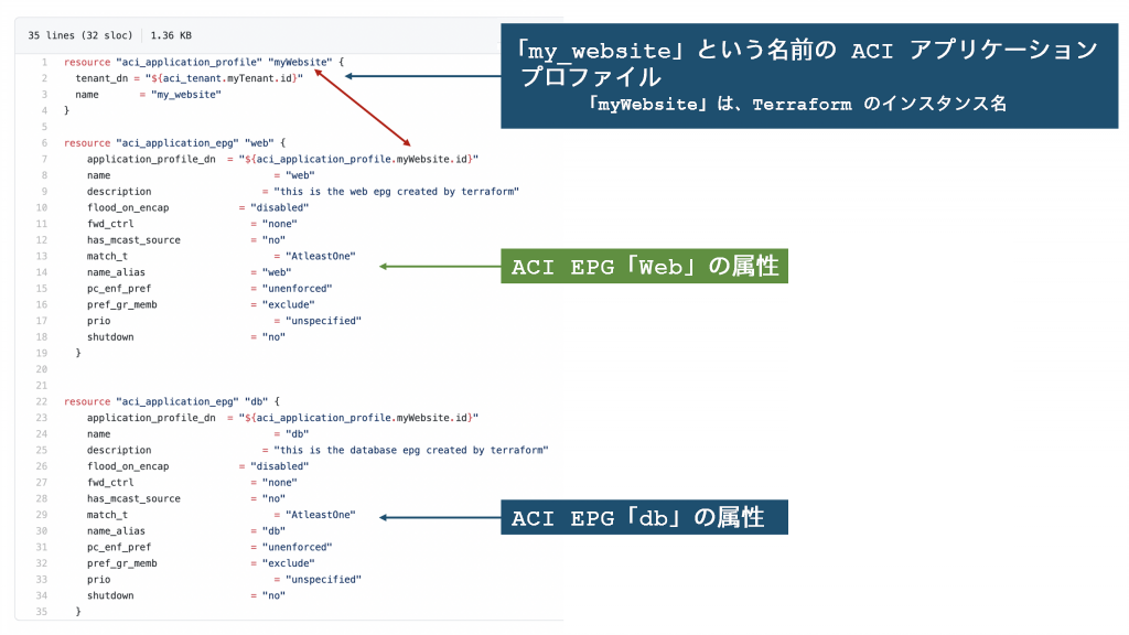 「my_website」という名前のACIアプリケーションプロファイル