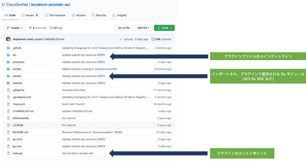 The code for the Terraform ACI Provider