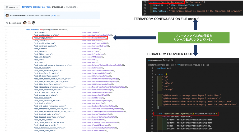 configure in the Terraform files