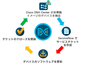 Closed loop integration with ServiceNow