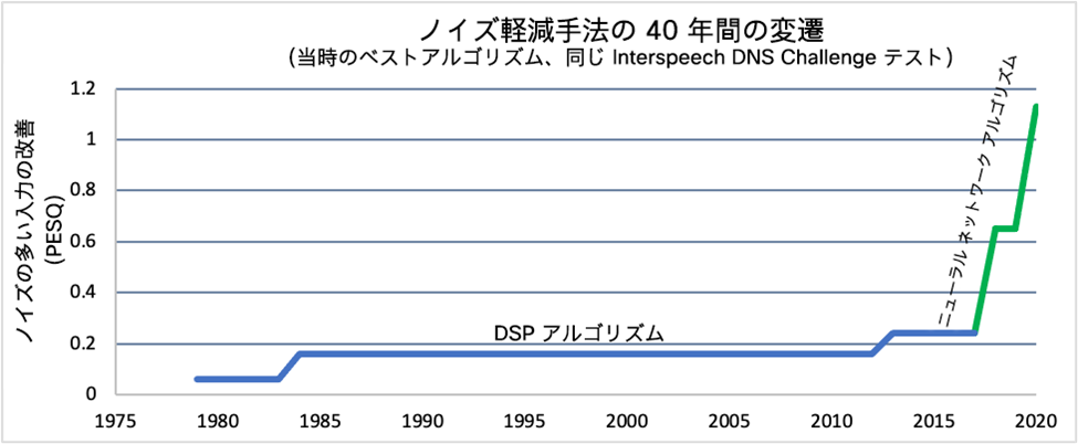 ノイズ軽減手法の40年間の変遷