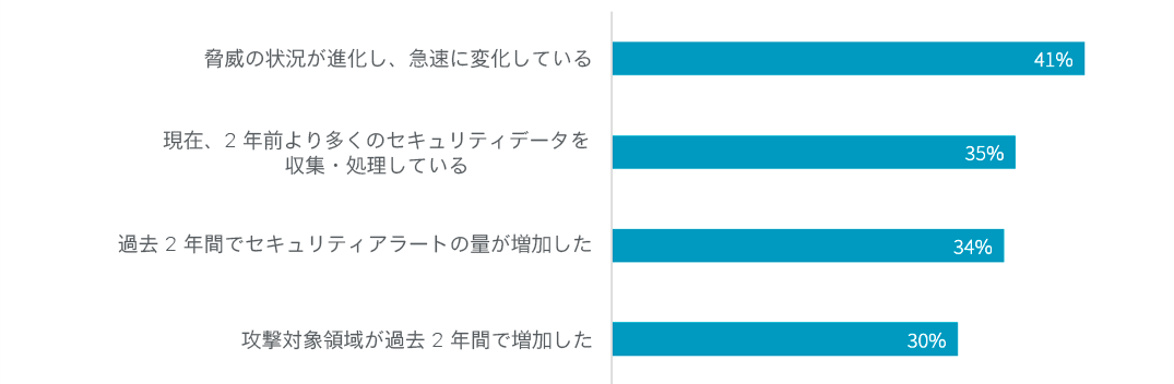 サイバーセキュリティの分析や運用が 2 年前よりも困難になったと 一般に考えられている主な理由は何でしょうか？