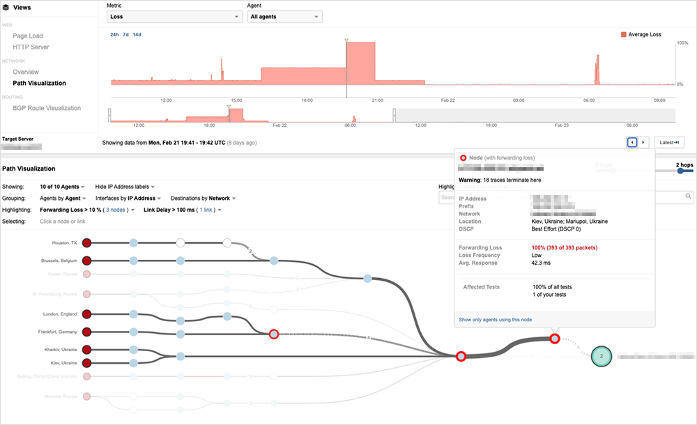 図 5：独自インフラでホストされているウクライナの銀行へのトラフィックで完全なパケット損失が発生