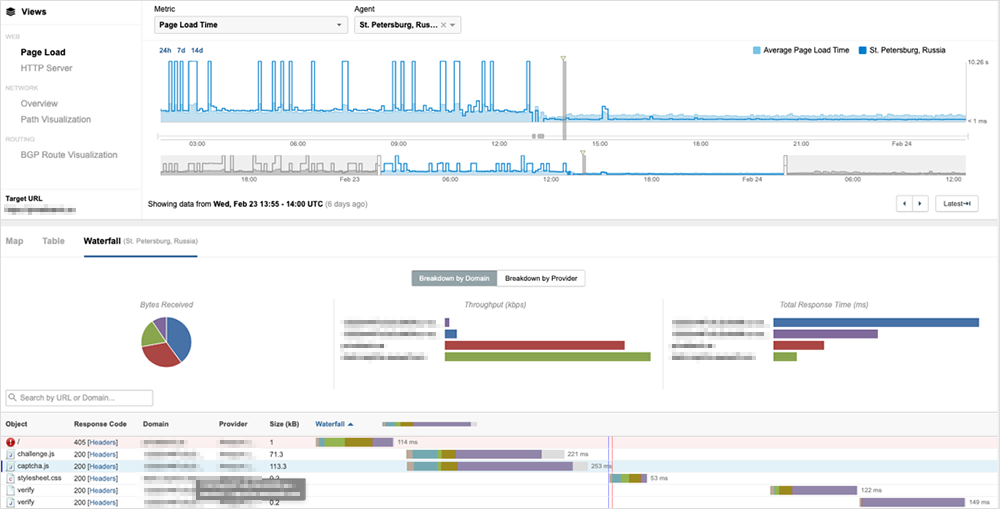 図 8：ウクライナの銀行がアプリケーションレベルのセキュリティを使用して特定のトラフィックをブロック