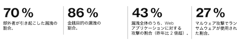 部外者が引き起こした漏洩の割合/金銭目的の漏洩の割合/アプリケーションに対する攻撃の割合/マルウェア攻撃でランサムウェアが使用された場合