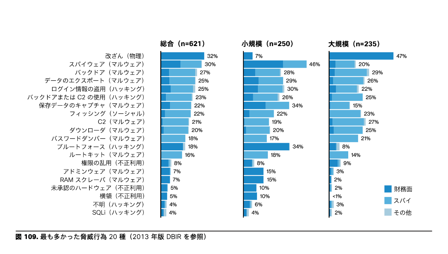 最も多かった脅威行為20種