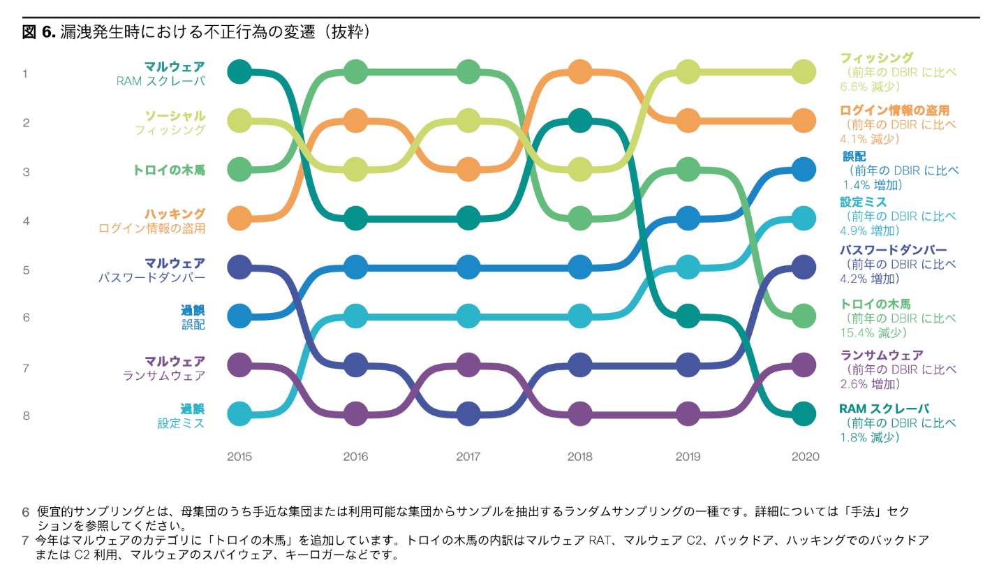 漏洩発生時における不正行為の変遷（抜粋）