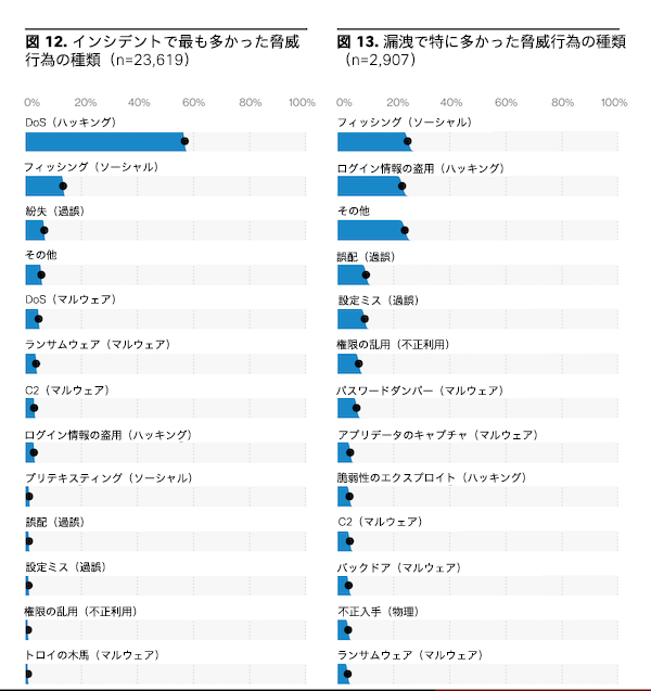 インシデントで最も多かった行為の種類／漏洩で特に多かった行為行為の種類