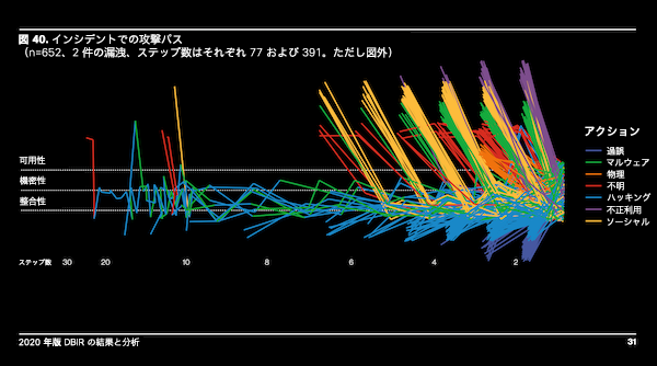 インシデントでの攻撃パス