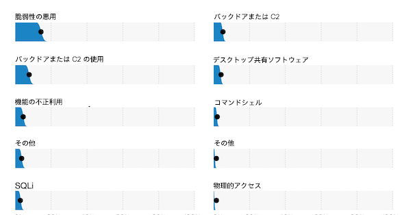 漏洩で最も多かったハッキングの種類／漏洩で最も多かったハッキング手動