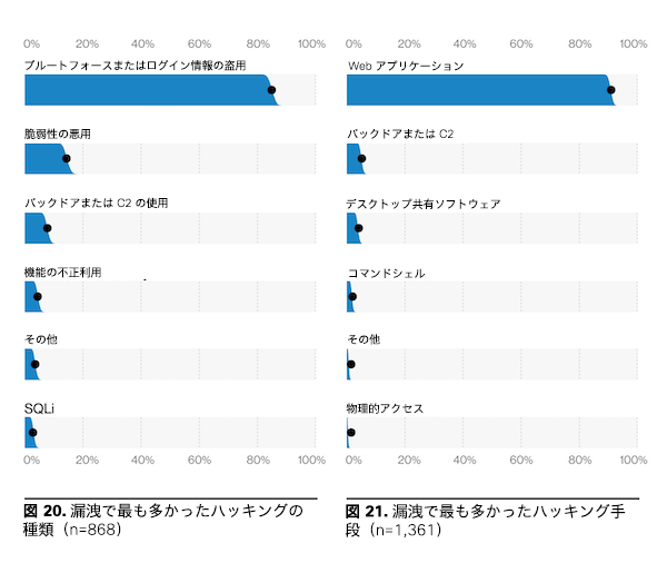 漏洩で最も多かったハッキングの種類／漏洩で最も多かったハッキング手動