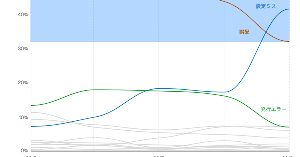 漏洩で最も多く愛用された過誤の変遷