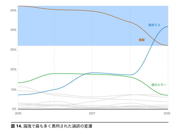 漏洩で最も多く愛用された過誤の変遷