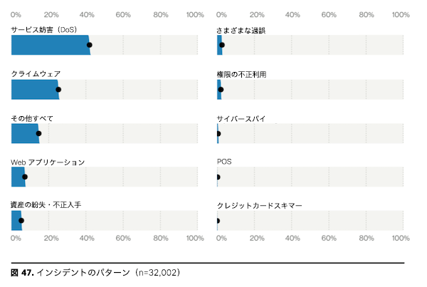 インシデントのパターン
