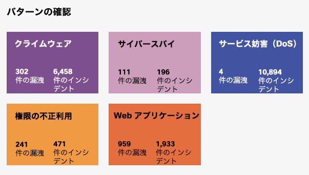セキュリティインシデント パターンの確認