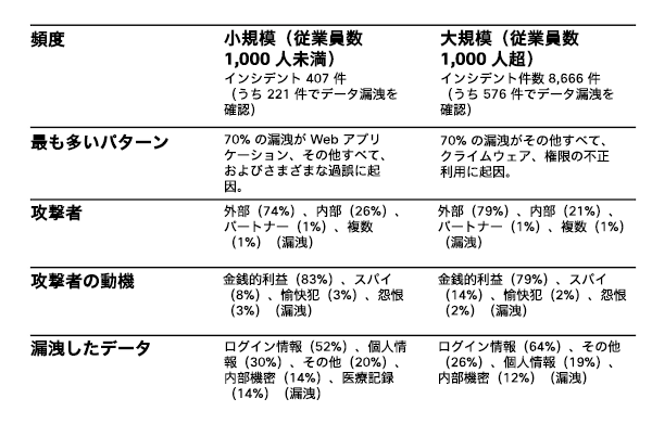 企業規模別の比較