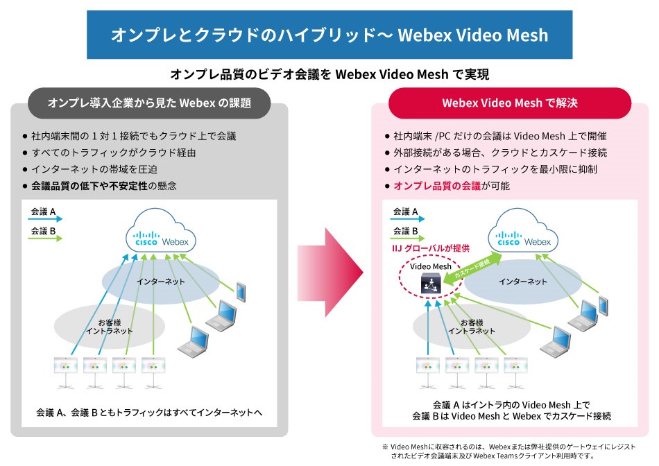 オンプレとクラウドのハイブリッド～ Webex Video Mesh