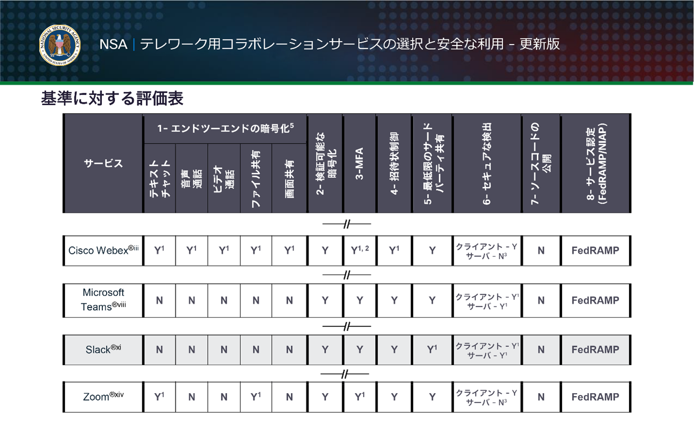 Guidelines for a Safe, Secure, and Compliant Collaboration Ecosystem