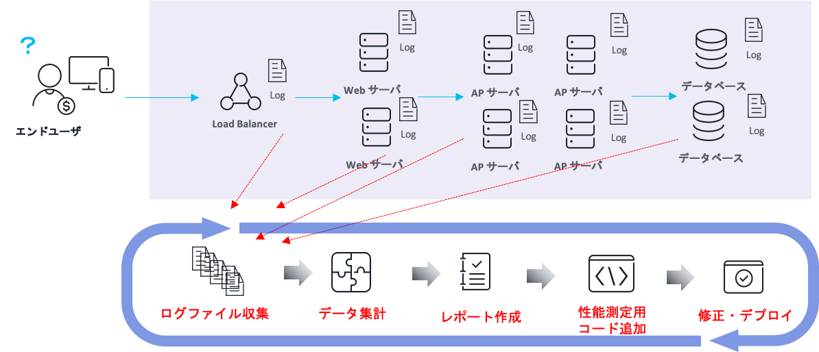 APMを利用していないお客様環境で、切り分けを行うために実施する典型的なイメージ