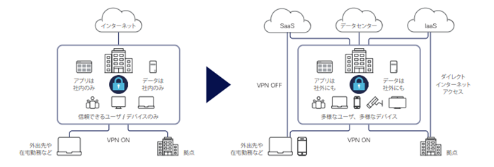 「ゼロの信頼から始まる」ということを前提とした「ゼロトラスト」