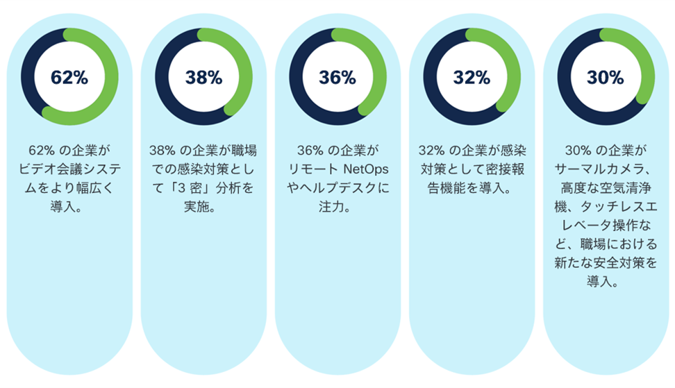 図 2. 安全なオフィス勤務再開に向けてのアンケート調査 出典：2021 年グローバル ネットワーキング トレンド レポート：ビジネスレジリエンス 特別編