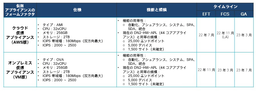 図 2：仮想アプライアンス（AWS版とVM版）の仕様と物理アプライアンスとの機能の同等性