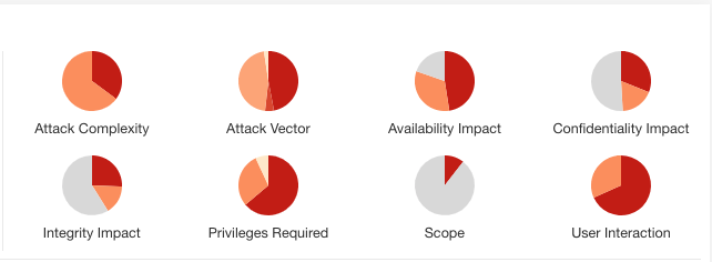 "CVSS V3"の基本評価基準の8項目とその項目内の該当区分の割合