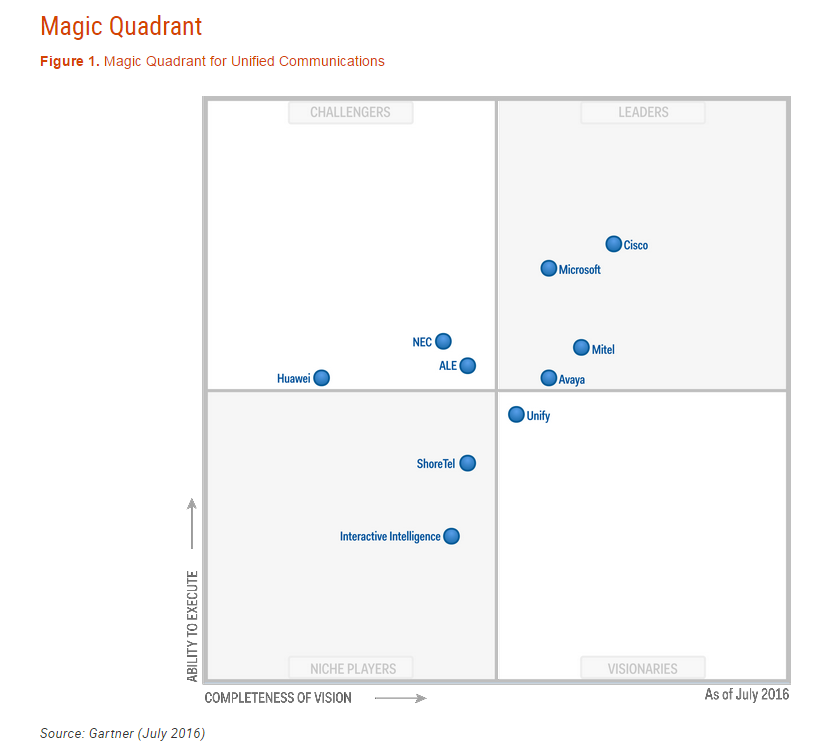 magic_quadrant_unified_comm