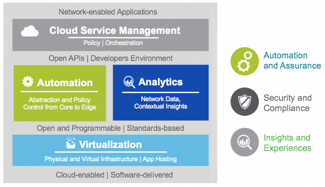 Arquitectura de Red Digital (Cisco DNA)