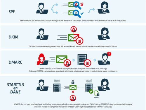 Infographic Start TLS en Dane