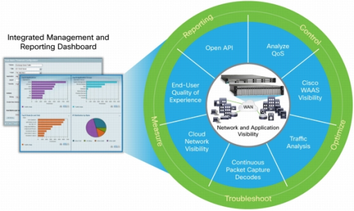 Cisco Network Analysis Module 
