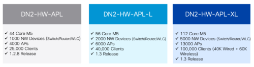 Cisco DNA Center Appliance Versionen