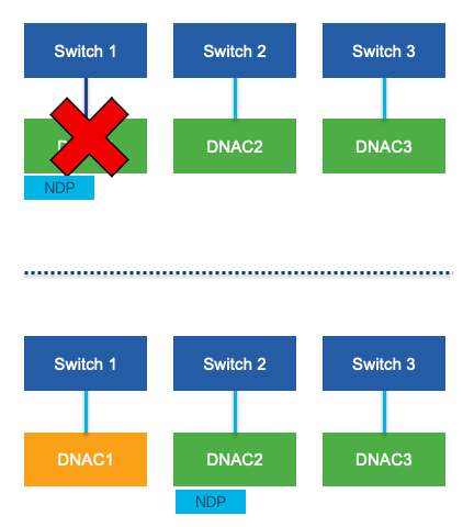 Cisco DNA Center Node Cluster