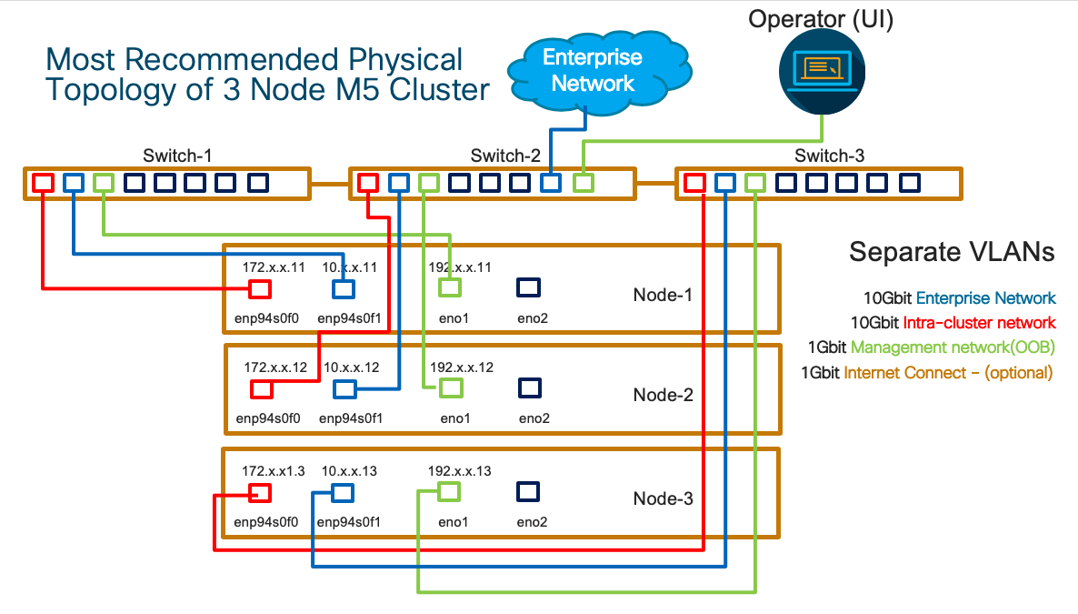 Verkabelung bei 3 Cisco DNA Center Nodes