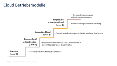 Cloud Betriebsmodelle