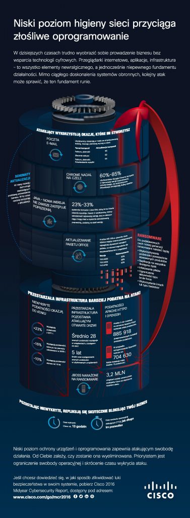 Cisco_2016_MCR_infographic_PL-page-001 (1)