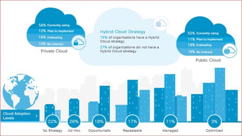 cloud-adoption-levels