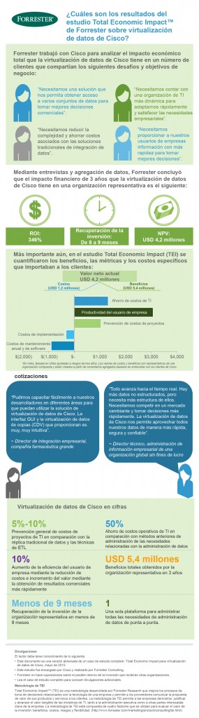 20160202_Cisco Data Virtualization TEI Infographic_June 2015_FINAL_es-xl