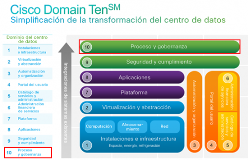 Dominio 10: Proceso y gobernanza también conocido como Administración de las operaciones