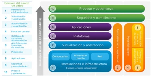 Cisco Domain Ten: Estructura de servicios de Cisco para la transformación del centro de datos