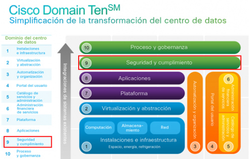 Dominio 9 - Seguridad y cumplimiento 