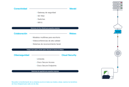 Trabajo Híbrido Cisco Designed para Pymes