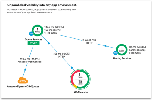Cisco AppDynamics App Mapping