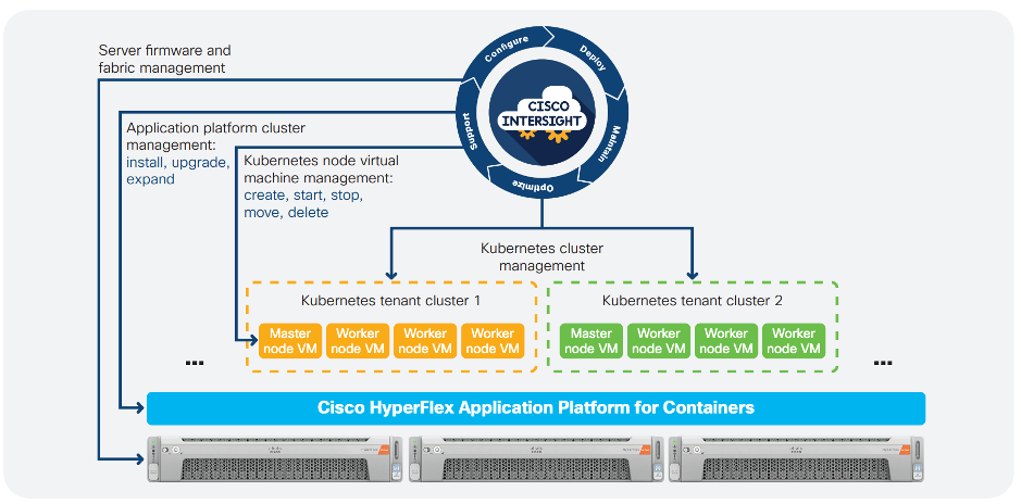 HyperFlex Application Platform