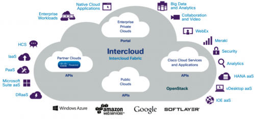 intercloud blog