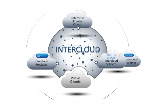 Intercloud