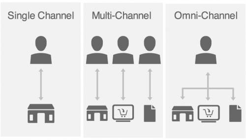 omnichannel infographic